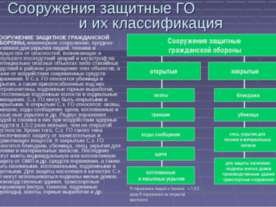 Сооружения защитные ГО и их классификация