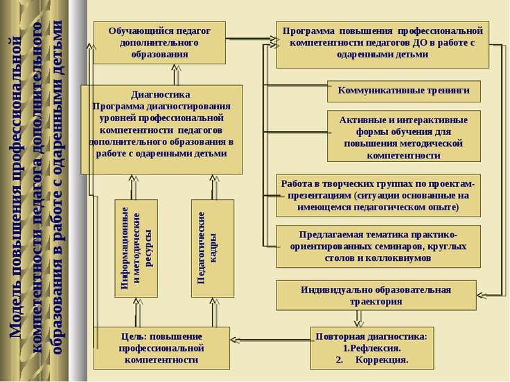 Профессиональная компетентность педагога схема