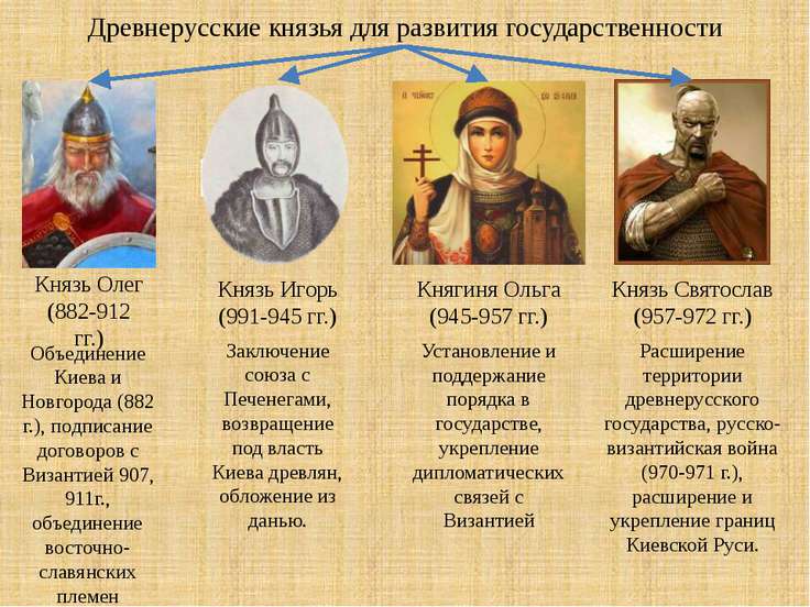Деятельность и князья 10 их киевские первые класс таблица