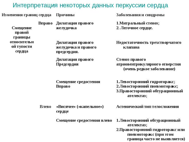 Перкуссия сердца презентация