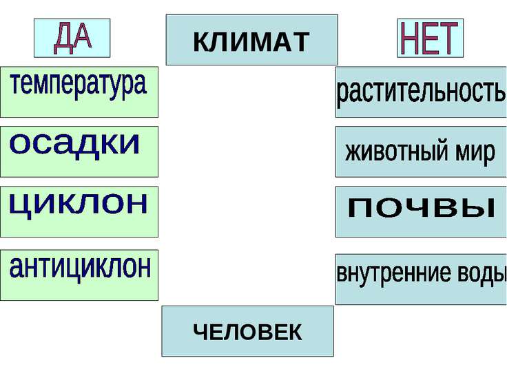 Проект климат и человек