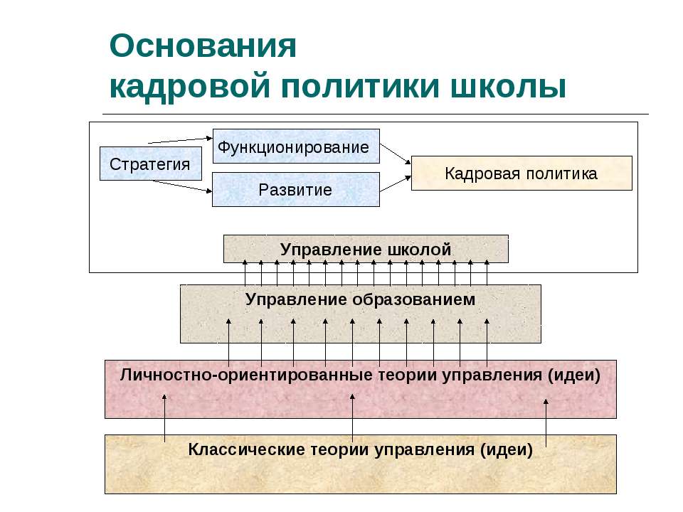 Элементы кадровой политики презентация