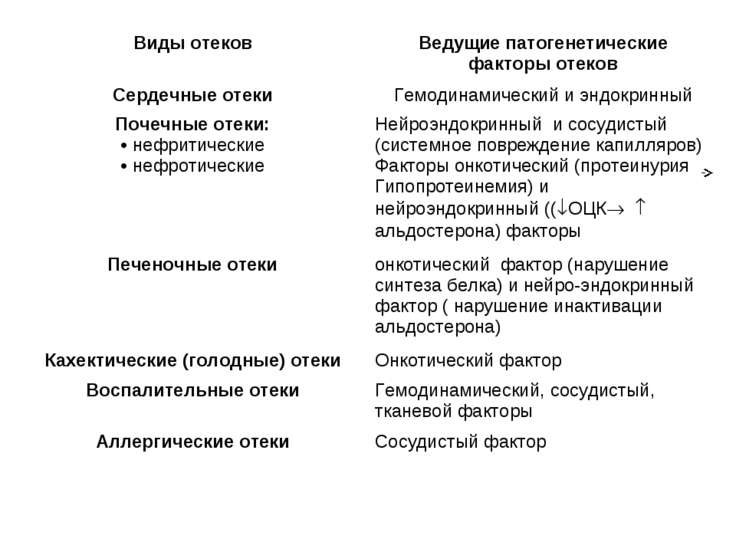 Виды отеков. Основные патогенетические факторы отека. Патогенетические виды отеков.