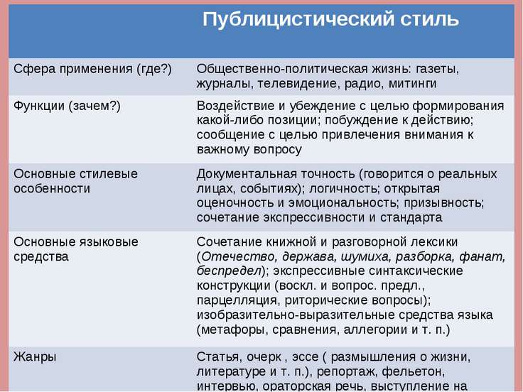 Презентация "Типы и стили речи" - скачать презентации по Русскому ...