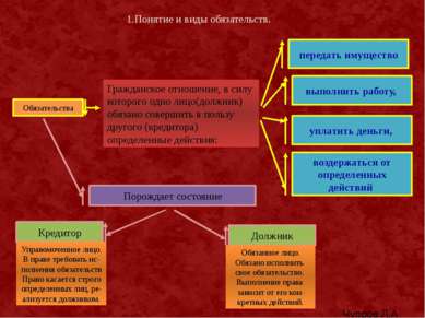 Виды обязательств презентация