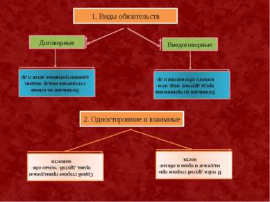 Виды обязательств презентация