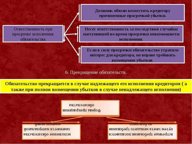 Ответственность за нарушение обязательств схема