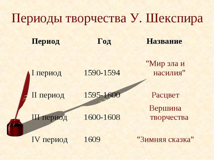 Периоды творчества. Периоды творчества Шекспира. Уильям Шекспир периоды творчества. Периоды творчества Шекспира таблица. Уильям Шекспир периодизация творчества.