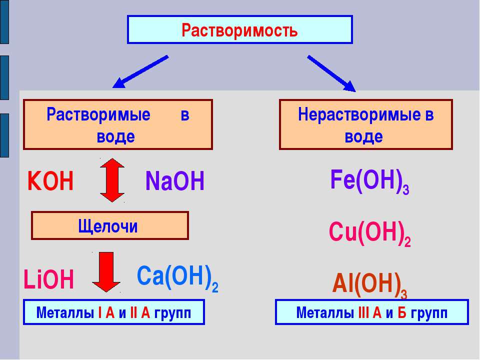Однокислотные щелочи формулы оснований на группы. Растворимые и нерастворимые основания. Растворимое-нерастворимое-растворимое. Основания в химии растворимые и нерастворимые. Растовримые и нерасвторимы.