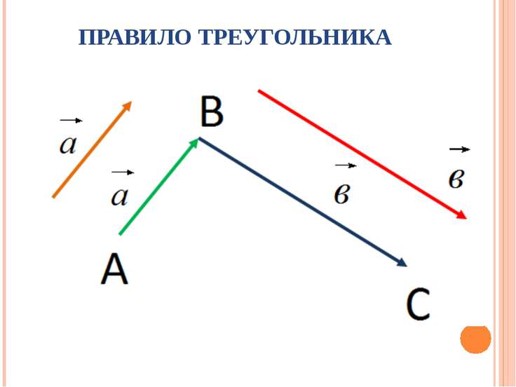 Правила треугольника рисунок. Правило треугольника. Правило треугольника векторы. По правилу треугольника. Сумма по правилу треугольника.