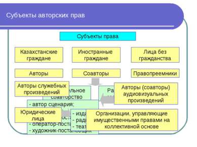 Субъекты авторского права презентация