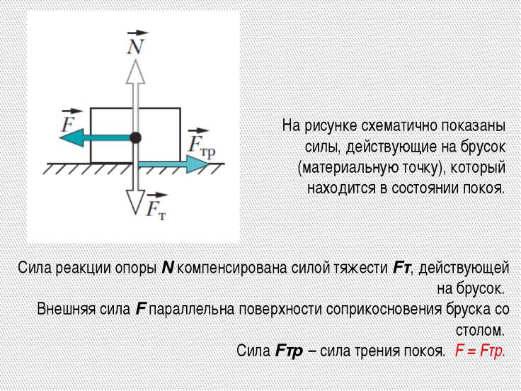 На рисунке показаны силы действующие