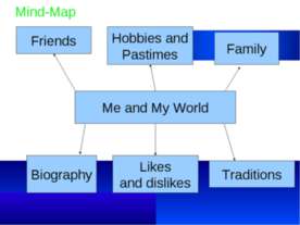 Mind-Map