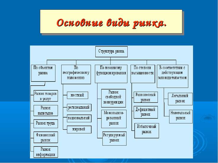 Виды рынков существуют