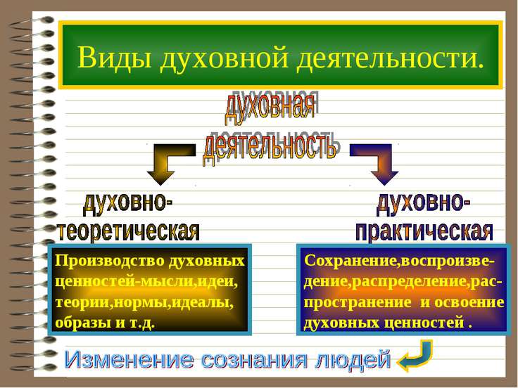 Духовная деятельность содержание формы специфика план