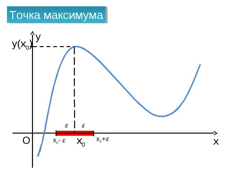 Точка максимума рисунок. X0 точка максимума. Точки экстремума. Точка максимума и ноль. X0 точка максимума если.