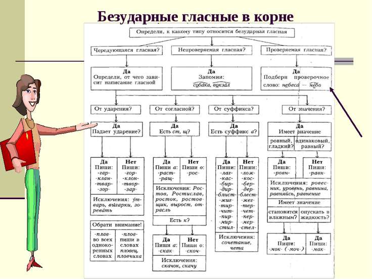 Презентация безударные гласные