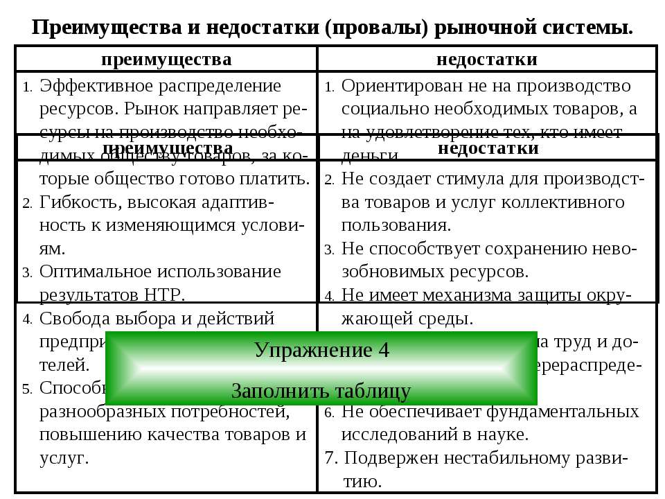 Схема свобода экономического выбора преимущества и недостатки