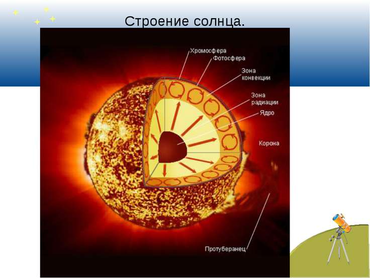 Солнце строение рисунок