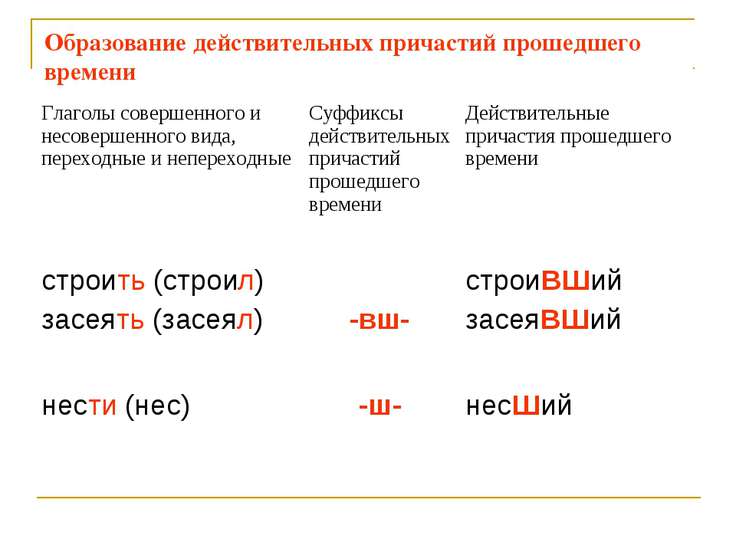 Образование причастий 7 класс презентация