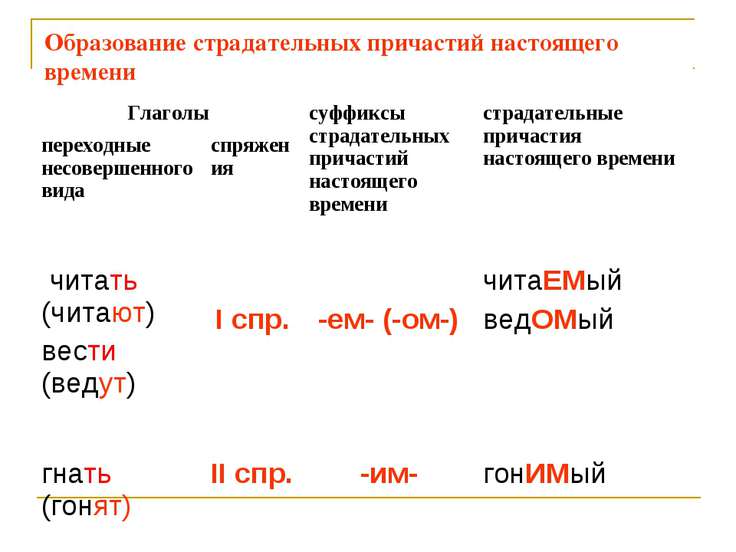 Образование действительных причастий настоящего и прошедшего времени 7 класс презентация