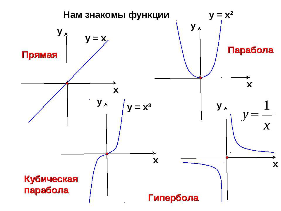 Гипербола график функции. Формула гиперболы на графике функции. Как определить график функции Гипербола. Функция Графика гиперболы. Формула параболы на графике.