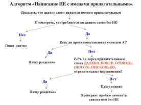 Написание НЕ с именами прилагательными