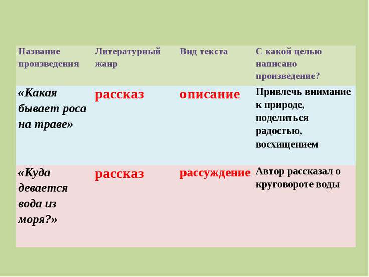 Рассказ какая бывает роса на траве