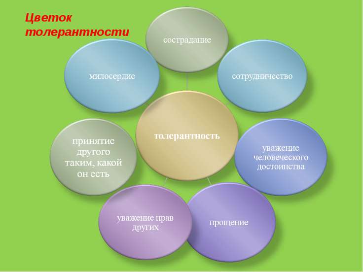 Толерантность презентация для студентов
