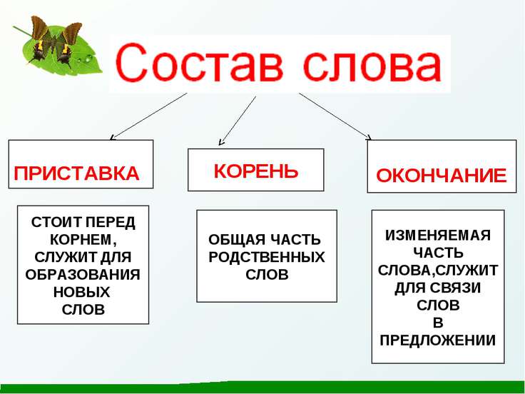 Состав слова 3 класс презентация