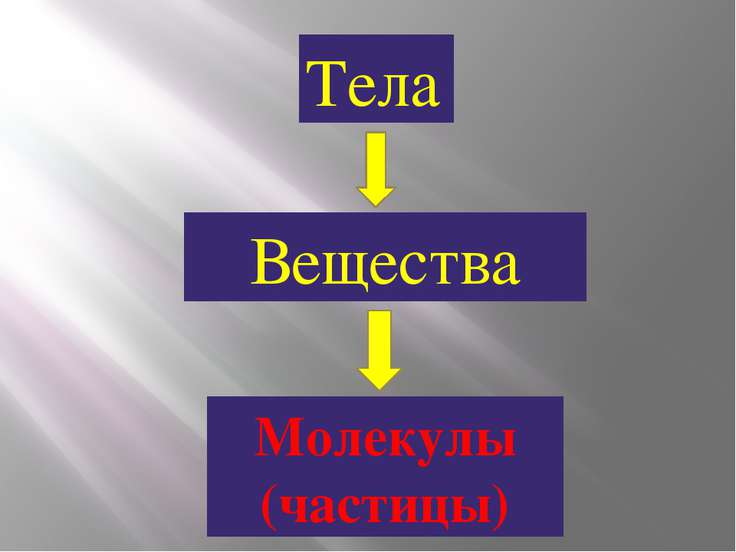 Презентация по теме тела вещества частицы 3 класс школа россии окружающий мир