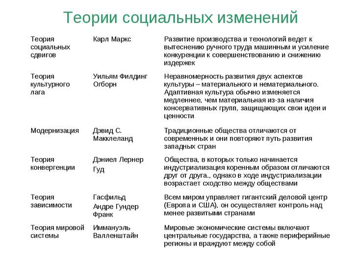 Социальные теории. Таблица основные теории общественного развития. Социальные теории развития общества. Теории социальных изменений. Теории социальной работы таблица.