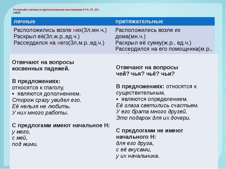 Его ее их. Ее его их притяжательные и личные местоимения. Различие личных и притяжательных местоимений его её их. Притяжательные местоимения в русском примеры предложений. Различайте личные и притяжательные местоимения.