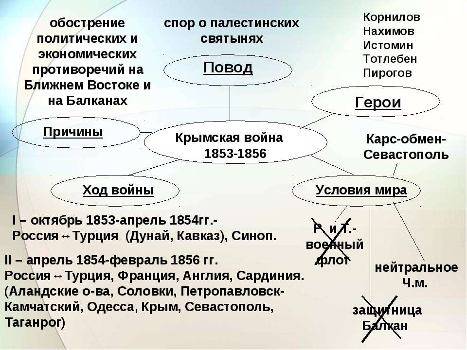 Составьте развернутый план хода крымской войны обороны севастополя было ли поражение россии