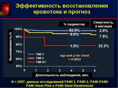 Эффективность восстановления кровотока и прогноз % пациентов Смертность, 6 ме...