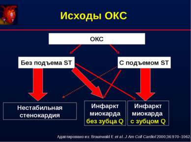 Исходы ОКС ОКС Без подъема ST С подъемом ST Нестабильная стенокардия Инфаркт ...