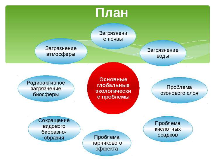 Глобальные проблемы план