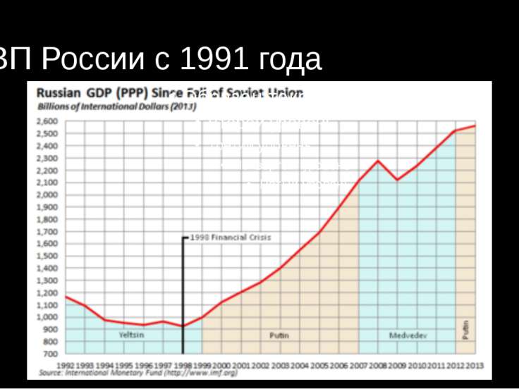 Каково ввп россии. Динамика ВВП России по годам 1991 2021. График ВВП России с 1991 года. Динамика ВВП России по годам 1991 2019. Рост экономики России с 1991.
