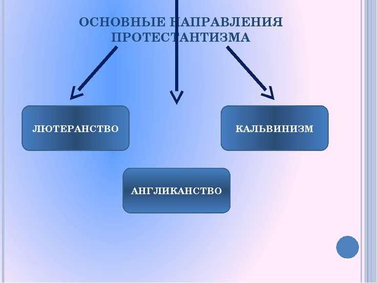 Ветви христианства схема