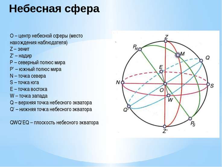 Небесной сферой называется. Строение небесной сферы. Небесная сфера элементы небесной сферы. Небесная сфера астрономия обозначения. Основные элементы небесной сферы астрономия.