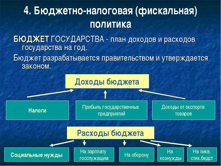 Сущность фискальной политики план егэ