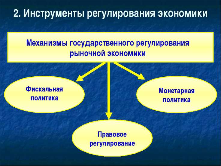 Заполните схему политика государственного регулирования рыночного хозяйства