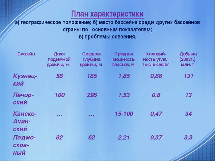 Составьте характеристику одного из топливных бассейнов по плану в таблице