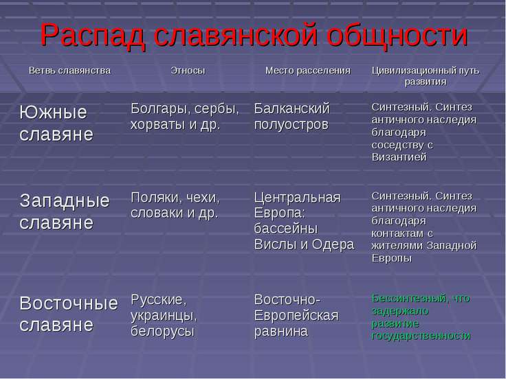 Заполните схему обозначьте ветви славян а также народы которые к каждой из ветвей относятся