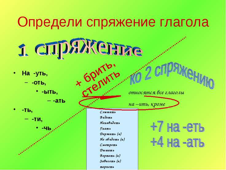 Спряжение глаголов исключения. Спряжение глаголов таблица с исключениями. 1 Спряжение 2 спряжение таблица исключения. Глаголы исключения 1 спряжения таблица.