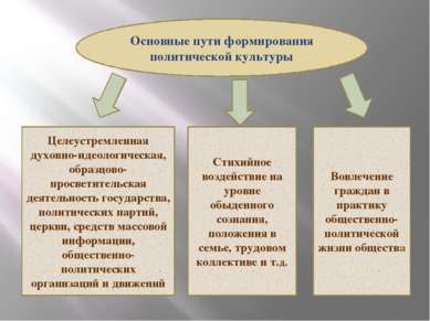 Формирование духовной культуры в современном обществе план