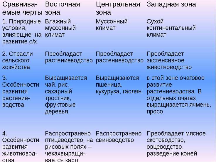 Дайте характеристику отрасли чаеводство по плану