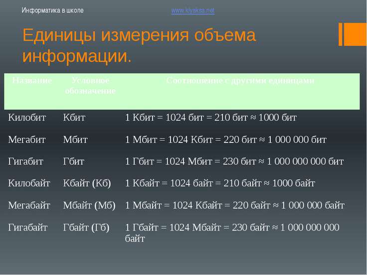 Единицы измерения информации таблица ворд