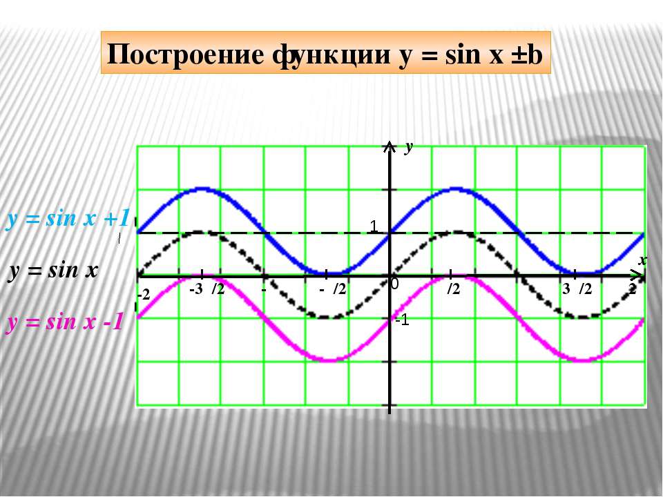 Синус график. График функции y sin x +1. График синусоида y=sin x +1. График sin 1/x. Функция синус х-1.