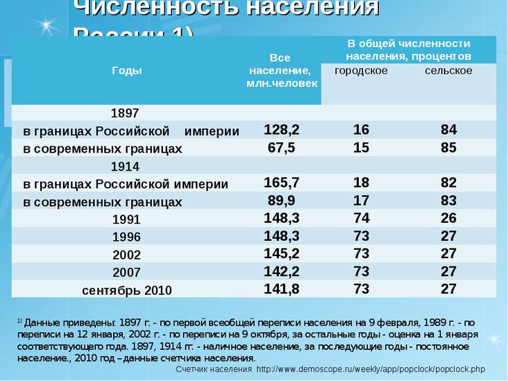 Численность населения презентация